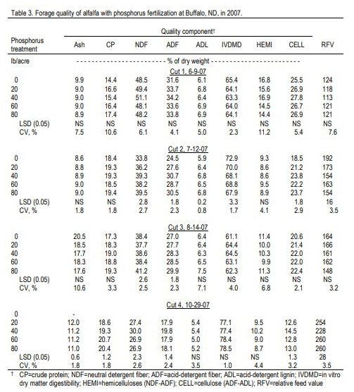 Forage quality of an alfalfa