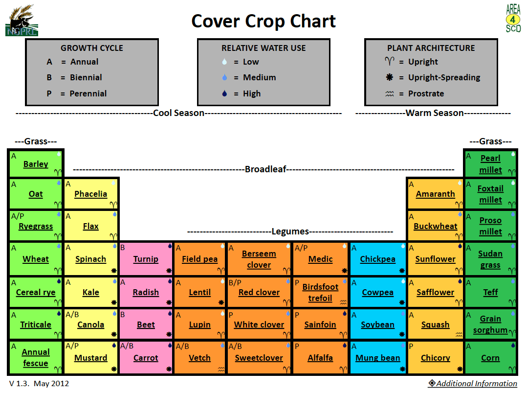 Cover Crop Chart
