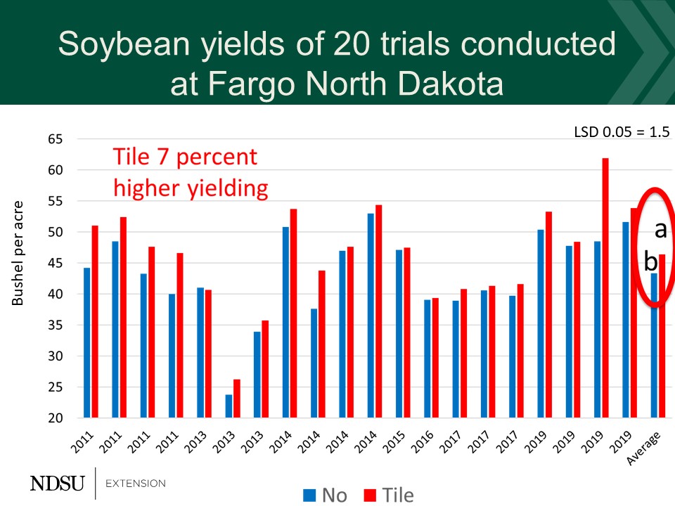 soybean-yield-with-tile-drainage