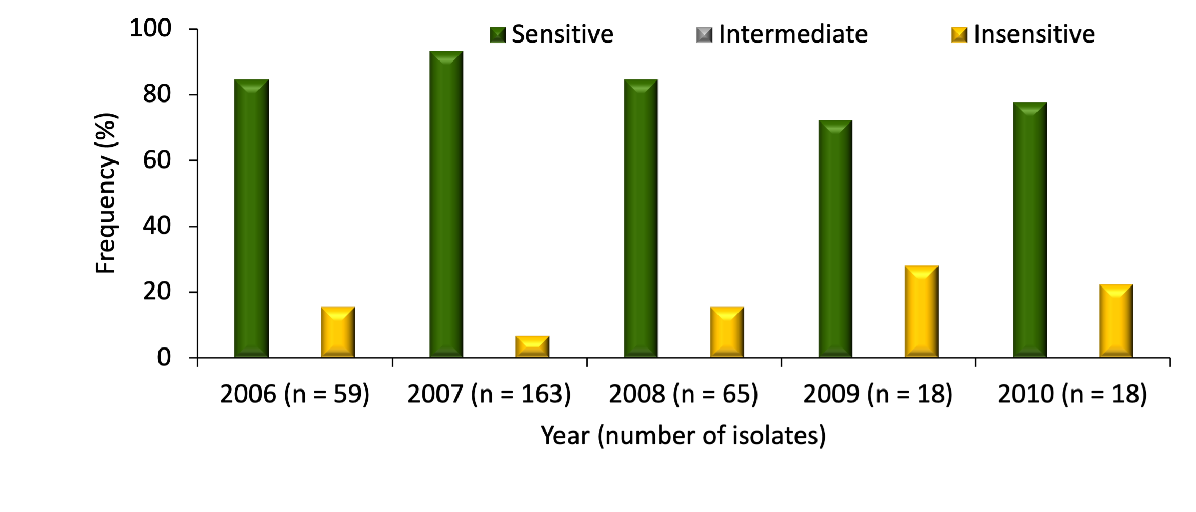 bar graph shows metalaxyl/mefenoxam levels remained low in North Dakota