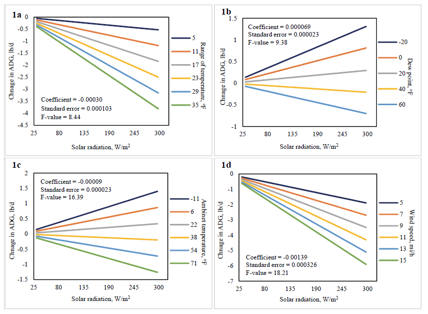A collage of four graphs showing how ADG is influenced by the interaction between solar radiation and temperature range, dew point, ambient temp, and wind speed.