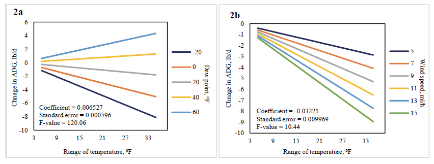 Two graphs showing how ADG is influenced by the interaction between temperature range & dew point (2a), and wind speed (2b).