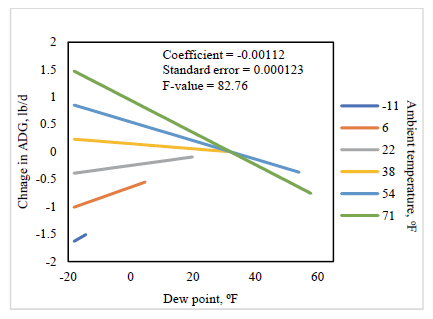 Graph showing how ADG is influenced by the interaction between dew point and ambient temperature.