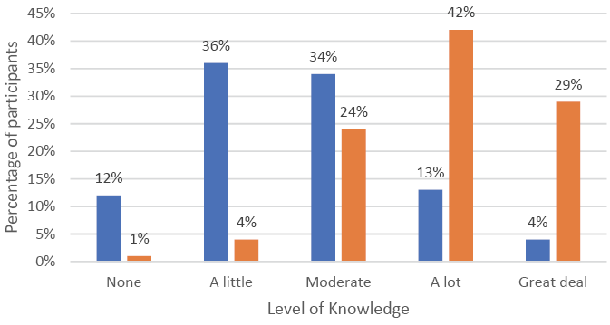 Bar chart showing participant knowledge before and after attending: None, A little, Moderate, A lot, Great deal with pre- and post-percentages.