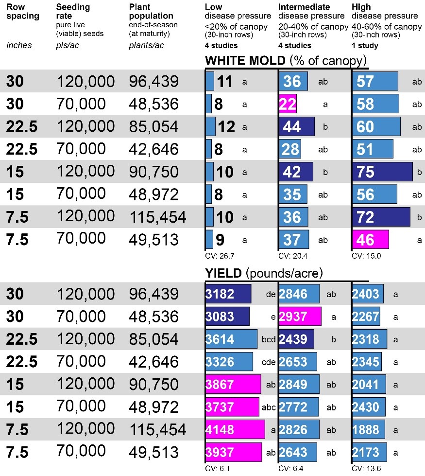 Impact of increasing seeding rate (70,000 to 120,000 seeds/ac) on white mold severity and yield in pinto beans from Carrington and Oakes, ND (2019).