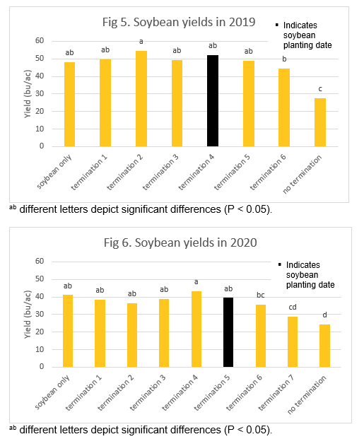 Charts showing soybean yields in 2019 and 2020
