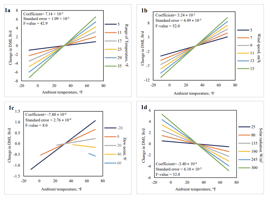 A collage of four graphs showing DMI's influence by interactions between ambient temperature and wind speed, dew point, and solar radiation.