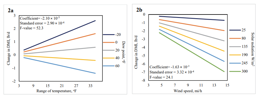 A graph showing how DMI is influenced by the interaction between temperature range & dew point (2a), and wind speed & solar radiation (2b).