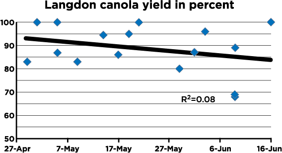 Canola yield potential decreased with later planting dates. At Langdon, yields remained stable from the earliest date through the third week of May.