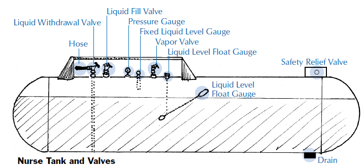 A drawing of anhydrous ammonia nurse tank and valves.