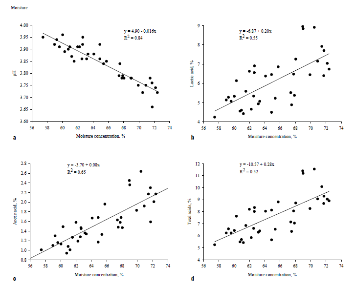 Scatter plots showing moisture concentration's effect on silage pH, lactic acid, acetic acid, and total acids with corresponding R² values.