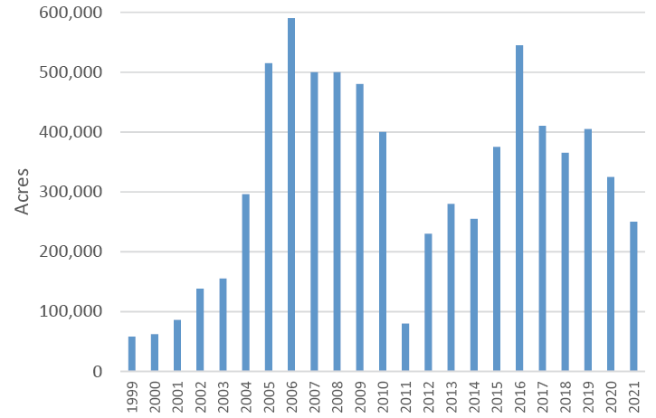 Since the production peak in 2006 of nearly 600,000 acres field pea acres have decreased in ND
