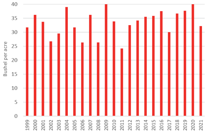 graph showing dry pea harvested acreage in ND 1999-2021