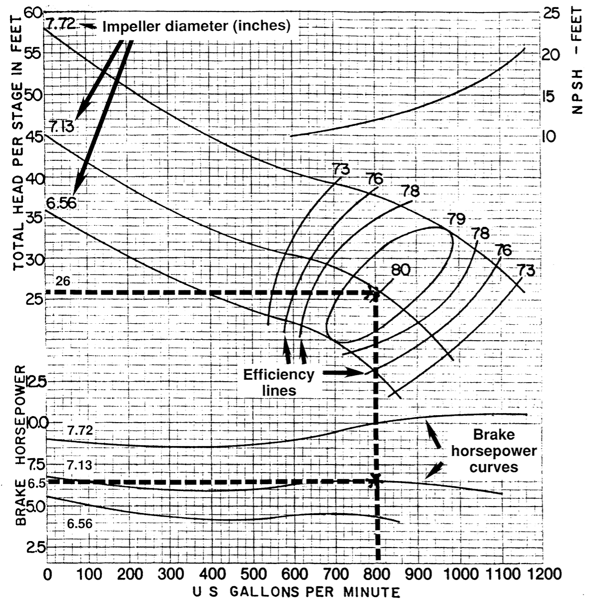 graph showing a deep-well turbine pump curve 