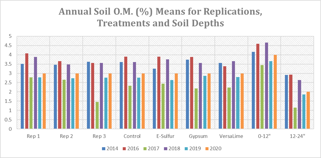 See Data Table below chart