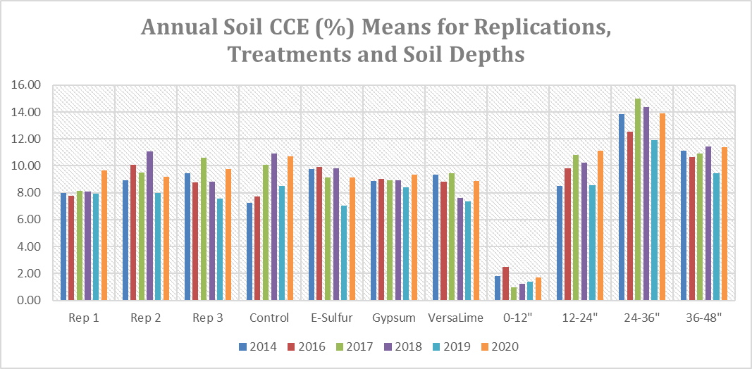 See Data Table below chart