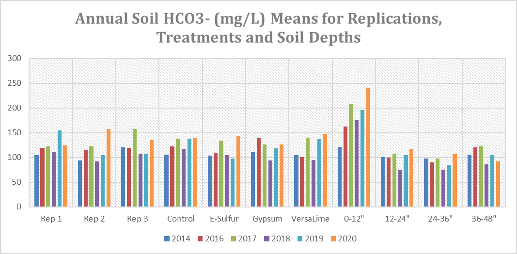 See Data Table below chart