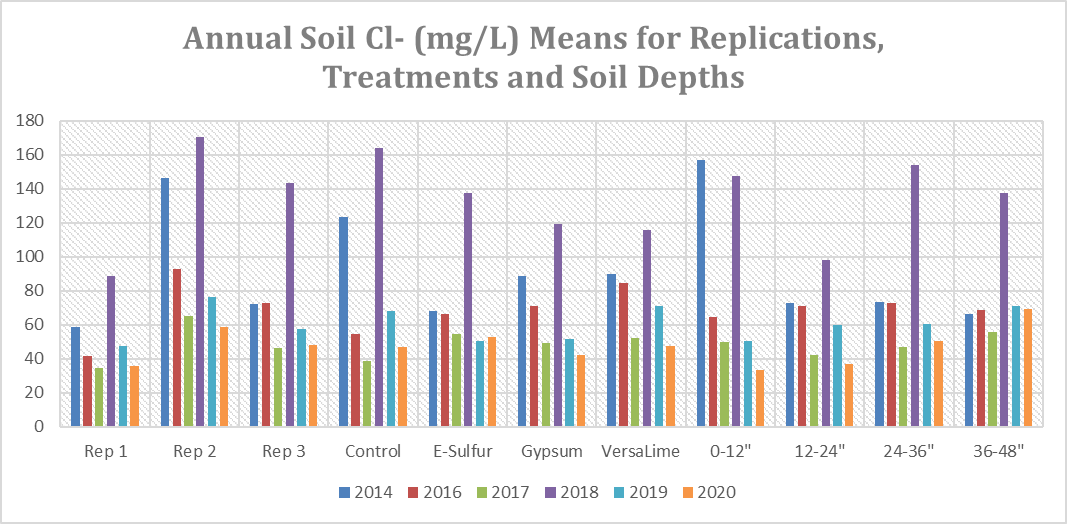 See Data Table below chart