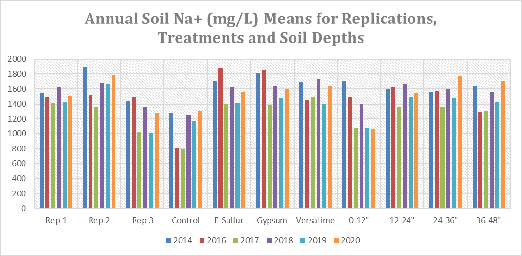 See Data Table below chart