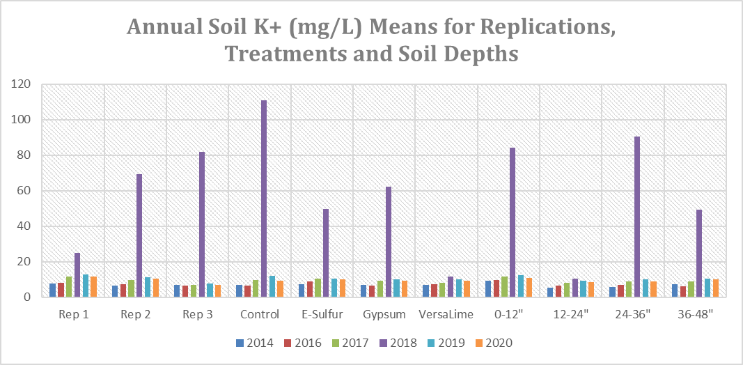 See Data Table below chart