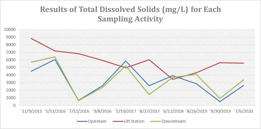 See Data Table below chart