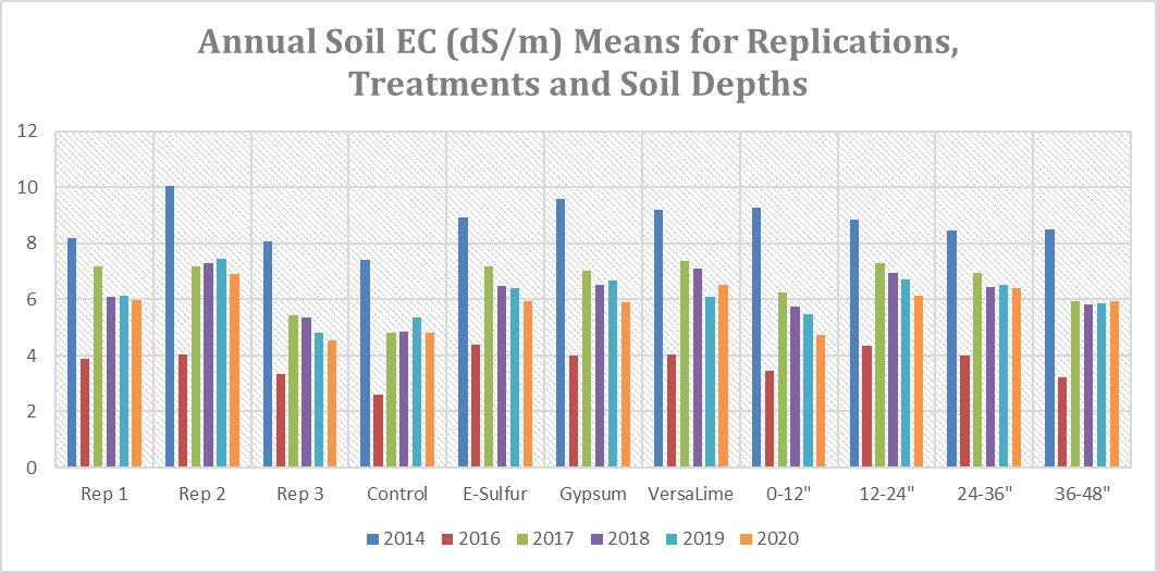 See Data Table below chart