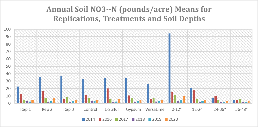 See Data Table below chart