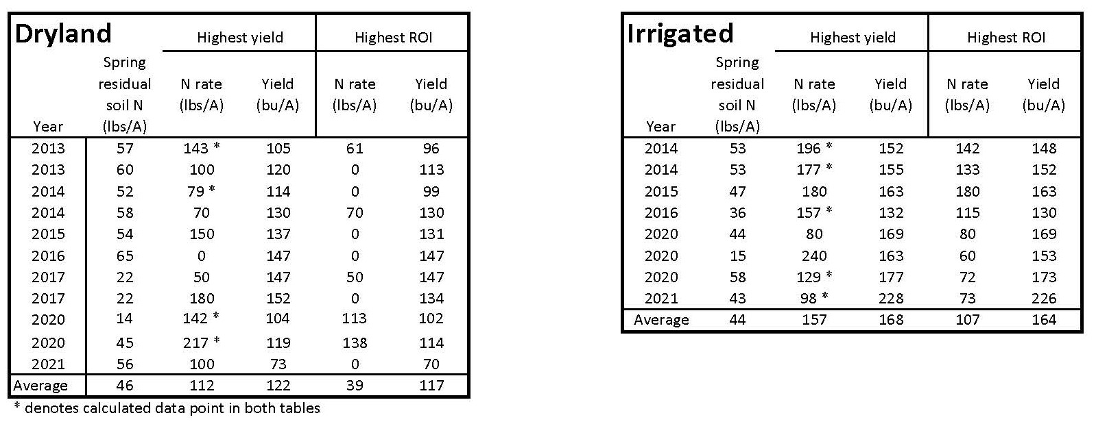 N response in corn