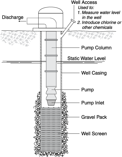 Illustration of an irrigation well and pump, from the well screen in the soil to the discharge pipe above the ground.