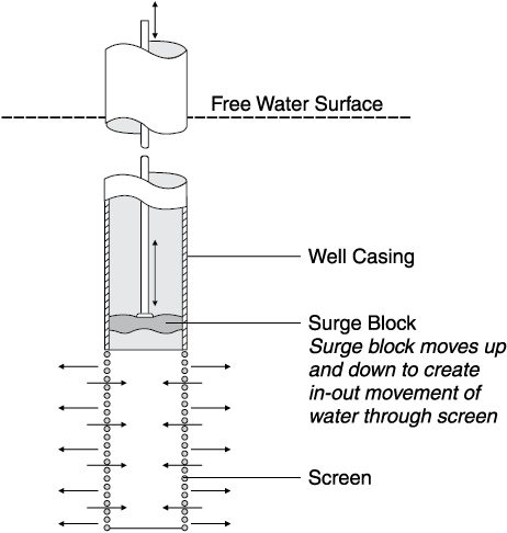 drawing of well redevelopment using airlift pump and agitation