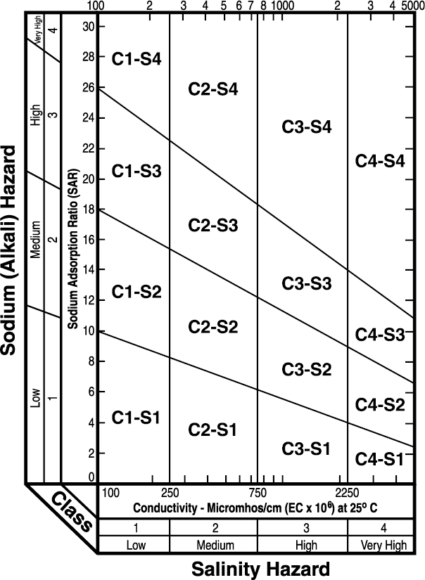 diagram showing the classification of irrigation water