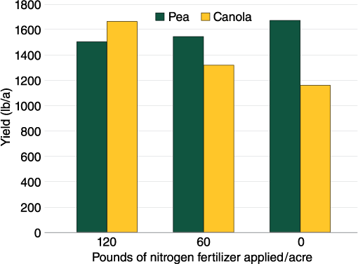 bar graph showing canola yield will suffer if no nitrogen or sulfur fertilizer is applied 