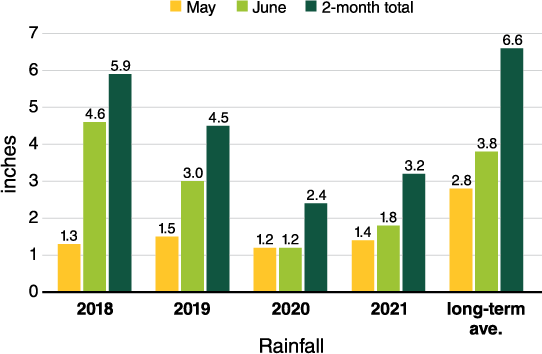 Figure 2. May and June rainfall, Carrington 2018-21 (NDAWN).1