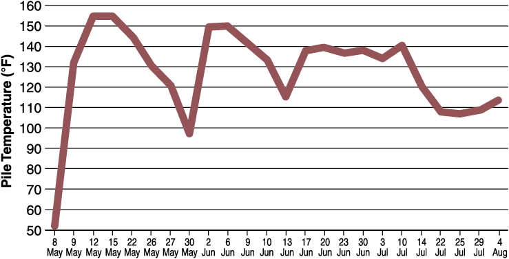 Figure 3. Average temperatures of a straw-bedded beef feedlot manure compost pile. Piled on May 8, turned on May 30, June 13, June 23, July 29. Curing after Aug. 4.