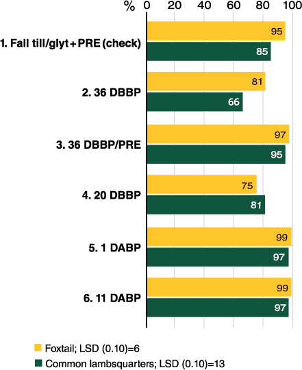 Figure 3. Weed control in pinto bean among rye termination treatments with glyphosate, Carrington, 2020.1