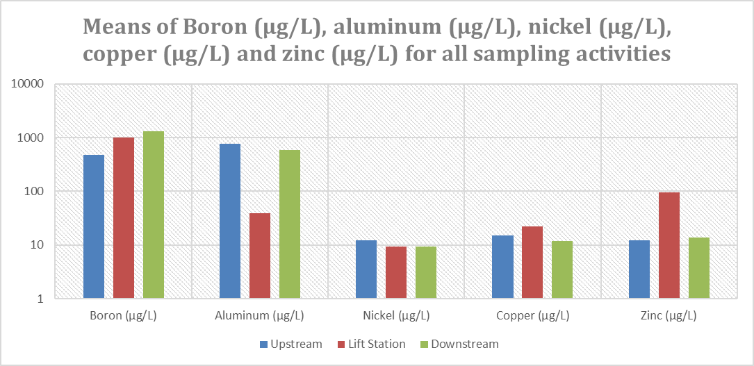 See Data Table below chart