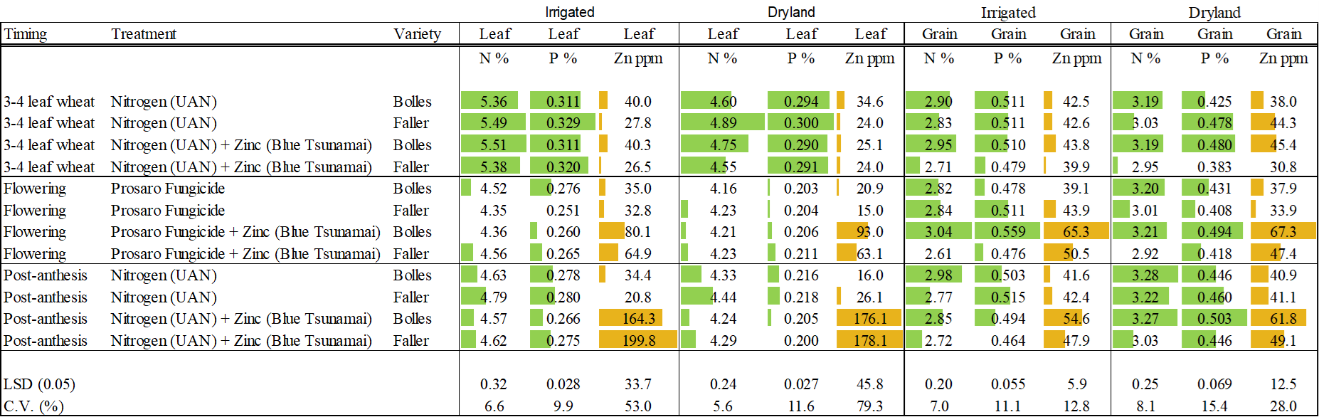 Summary of nitrogen, phosphorus, and zinc concentrations in wheat leaves and grain following various input application timings.