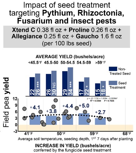 Figure 4. Effect of seed treatments on yield vs. soil temp (2