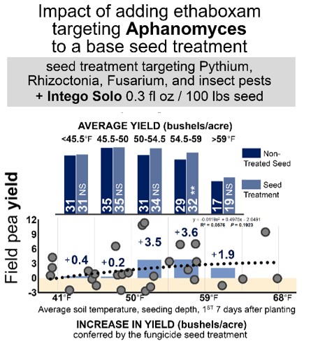 Figure 5. Effect of adding ethaboxam (Intego Solo 0.3 fl oz/cwt) to standard seed treatment on yield vs. soil temp (2