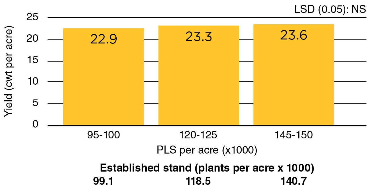 Figure 2. Black bean seed yield across plant populations at Carrington, Park River, and Prosper, 2014 and 2016-18 (8 site-years).