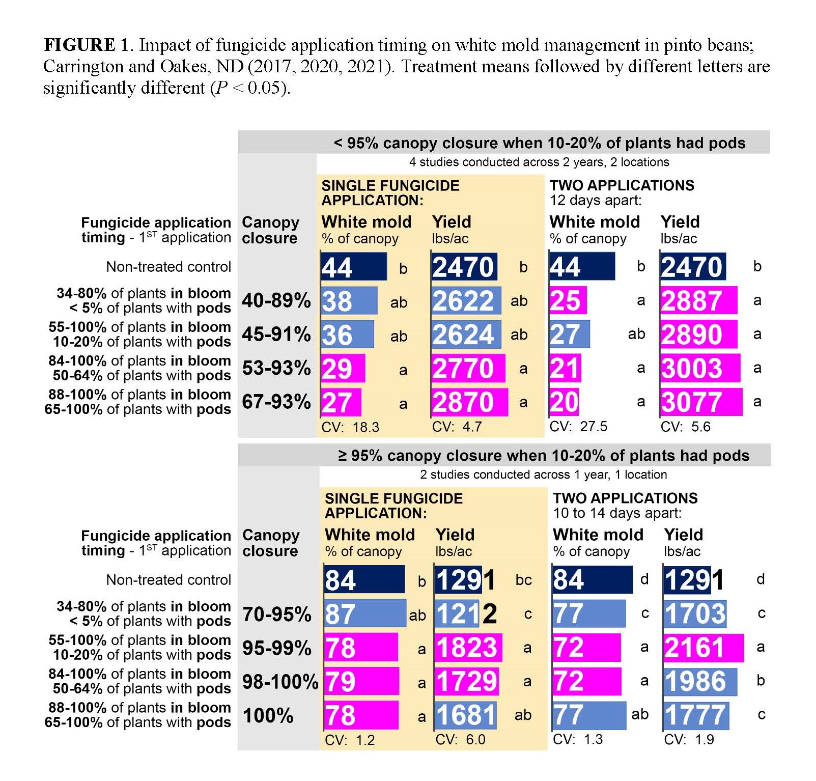 Impact of fungicide application timing on white mold management in pinto beans; Carrington and Oakes, ND (2017, 2020, 2021). 