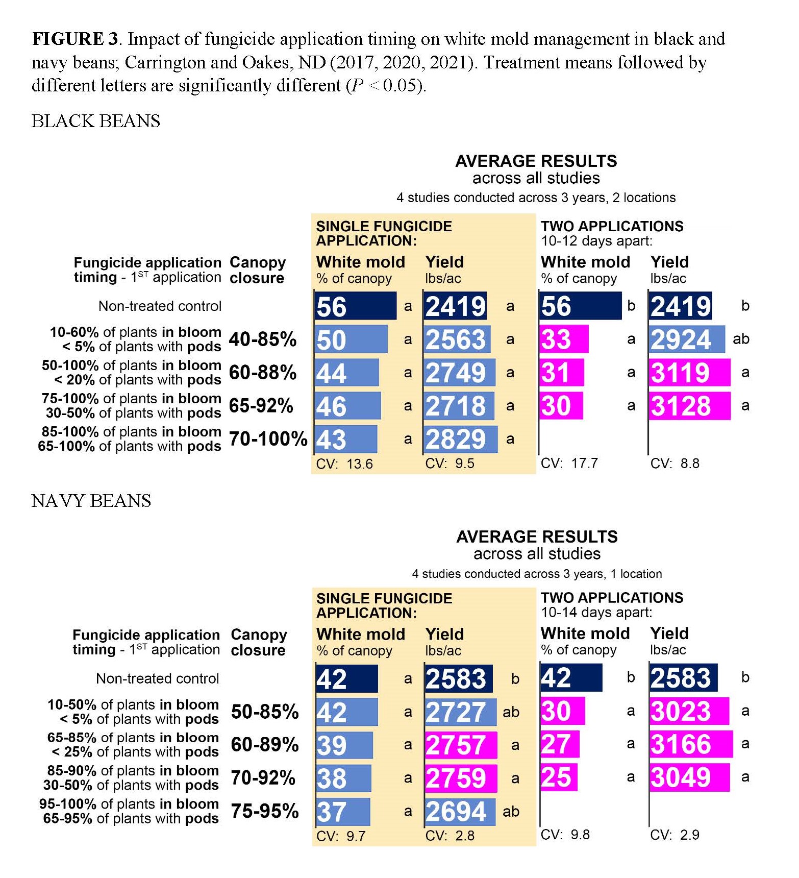 Impact of fungicide timing on white mold in black and navy beans; Carrington and Oakes, ND (2017, 2020, 2021).