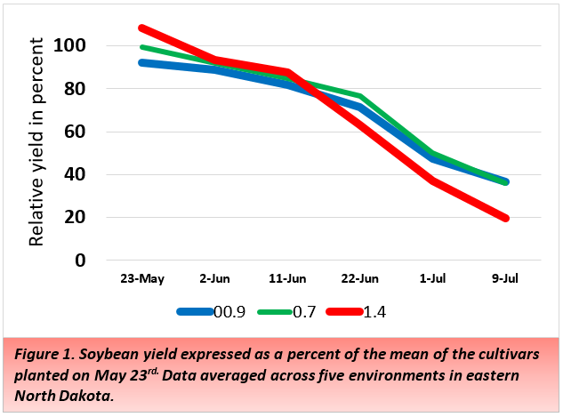 Figure 1. Soybean yield as a percent of the mean for cultivars planted on May 23, averaged across five environments in eastern North Dakota.
