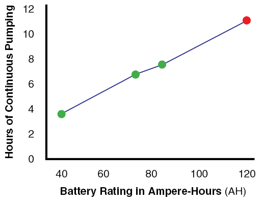 Figure 10. Hours of operation for a backup sump pump running every four minutes, based on battery AH rating. Red markers are estimated assuming linear response.