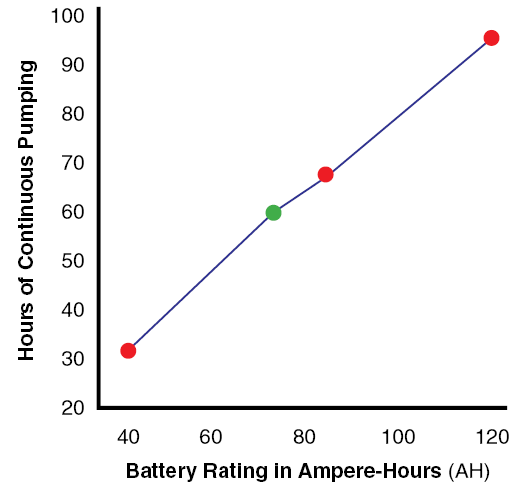 Figure 9. Duration of continuous pumping by a backup sump pump based on the battery's rated AH. The 120 AH point is estimated.