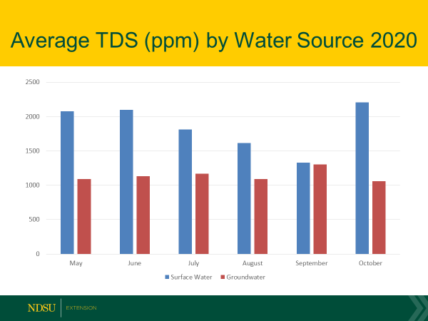 Figure 1. Total dissolved solids comparison between surface and groundwater sources during the 2020 growing season.