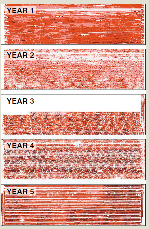 Five years of crop yield data for the same field. Missing data can be weighted by years, dividing by 4 instead of 5, or normalized with a 1.25 multiplier.