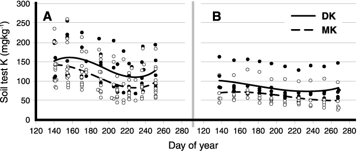 Figure 1. Soil test K variation in 2015 (A) and 2016 (B) (Breker, 2017). DK is standard extraction; MK is Iowa State’s moist soil extraction.