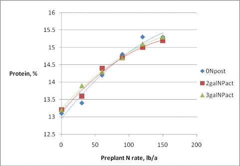 graph showing no added effect of the N-Pact application in significant differences within N-rate treatment.