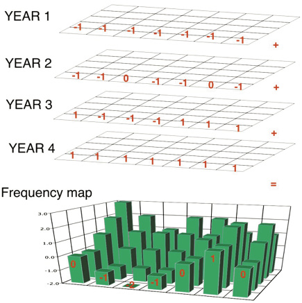 Each year's data is superimposed with the same grid. Grids > average get +1, < average get -1, and close to average get 0. Data is summed and remapped.